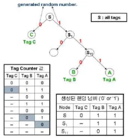 Fig. 3. Operation of ISO 18000-6 Type B (Slotted Binary -tree)