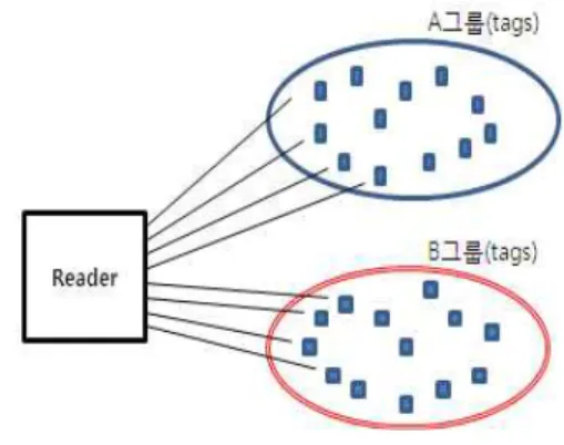 Fig. 6. Throughput of ALOHA with fixed slot number 그림 6. ALOHA 방식의 고정 슬롯 개수에 따른 처리율
