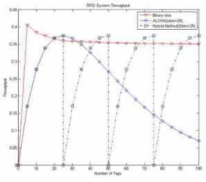 Fig. 8. Throughput comparison with anti-collision methods 그림 8. 충돌 방지 방식별 처리율 비교 (8)식에서    은 i개의 태그의 각 충돌 방지 방식 에 대한 처리율이고,  은 총 태그의 수이다