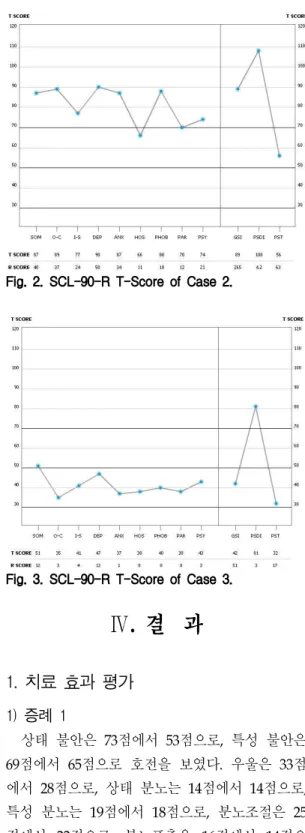 Fig. 1. SCL-90-R T-Score of Case 1.