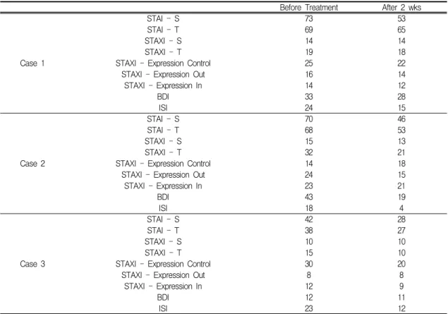 Table Ⅱ. Pre- and Post Treatment Scores of Cases