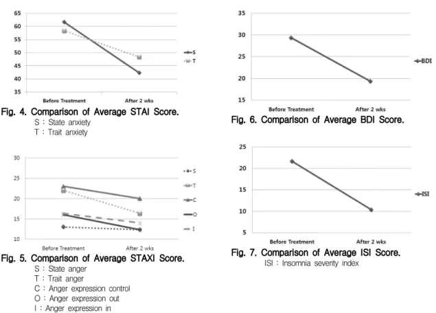 Table Ⅲ. Total Sleep Time, Number of Awaking Times during Sleep, Satisfaction of Sleep of CasesFig