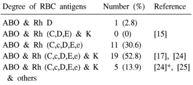 Table  3.   Number  (%)  of  survey  answers  and  the  guidelines  regarding  the  degree  of  extended  matching  of  RBC  antigens  for  thalassemia  patients Degree  of  RBC  antigens Number  (%) Reference