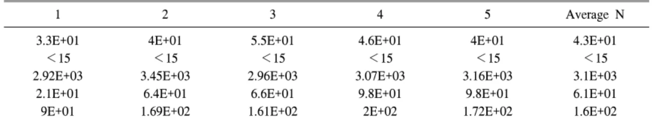 Table  2.  The  comparison  of  the  sensitivity  of  low  titer  specimens  measured  by  two  test  systems  &amp;  the  result  of  genotypes  in  five  discrepant  specimens