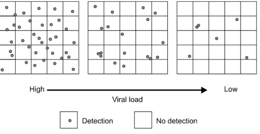 Fig.  1.  Poisson  distribution.  Proba- Proba-bility  of  detection  in  a  positive  sample.