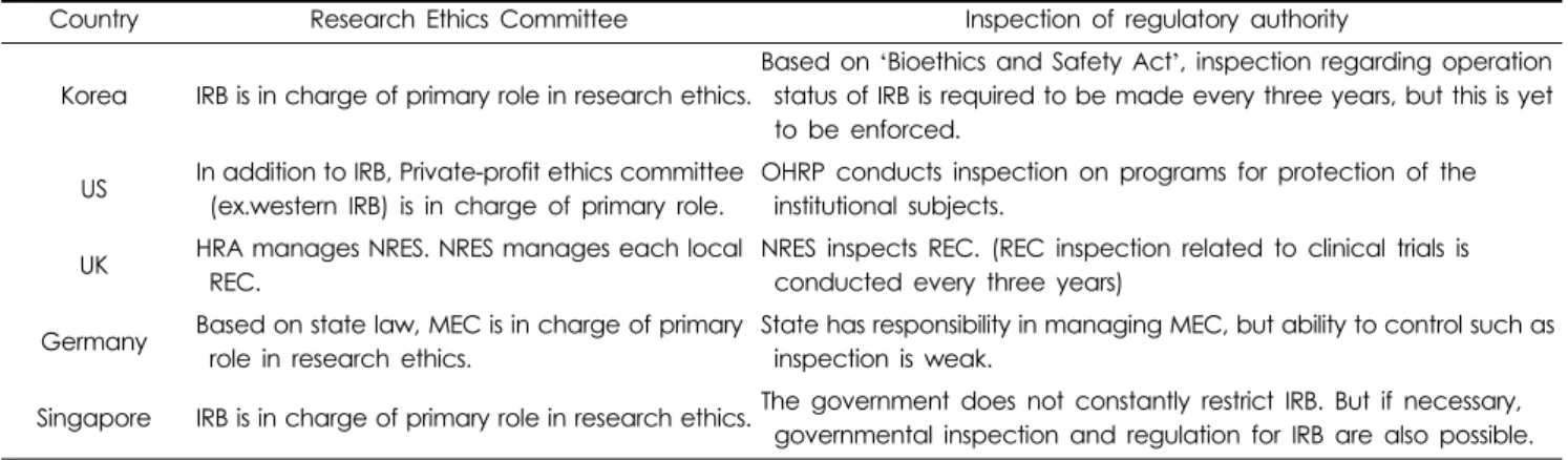 Table 3. Status of research ethics committee and regional survey.