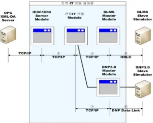 표 5는 OPC XML-DA 클라이언트 시스템 환경 구성이다.