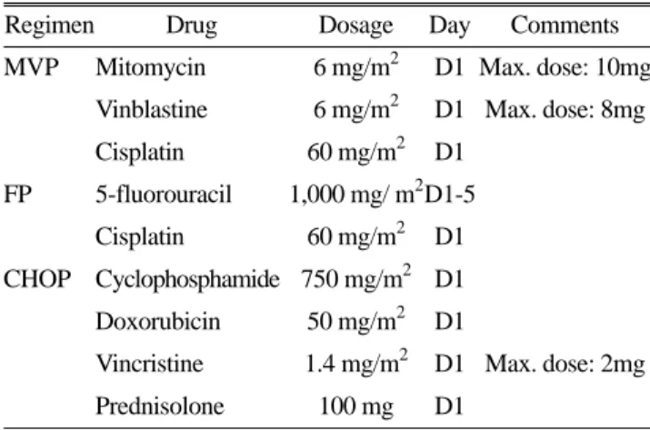 Table 1. Chemotherapy regimens