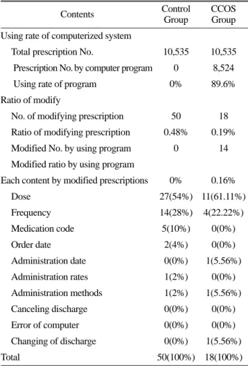 Table 2. Dosing errors of 5-FU before and after using computerized chemotherapy order system