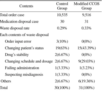 Table 4. Frequency of overdose above maximum limit in MVP regimen before and after CCOS