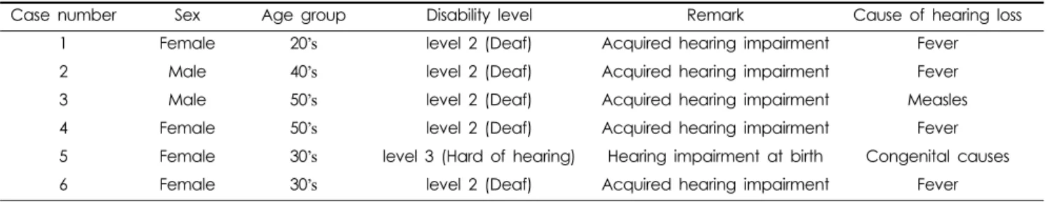 Table 1. General characteristics of the hearing-impaired.