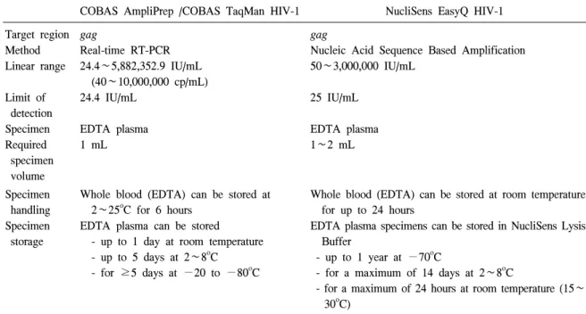 Table  2.  Characteristics  of  the  two  methods  of  real-time  nucleic  acid  amplification들이 개발되고 있는데,  이 방법들의 상관성 및 일치도에 대해서 많은 연구가 이루어지고 있다