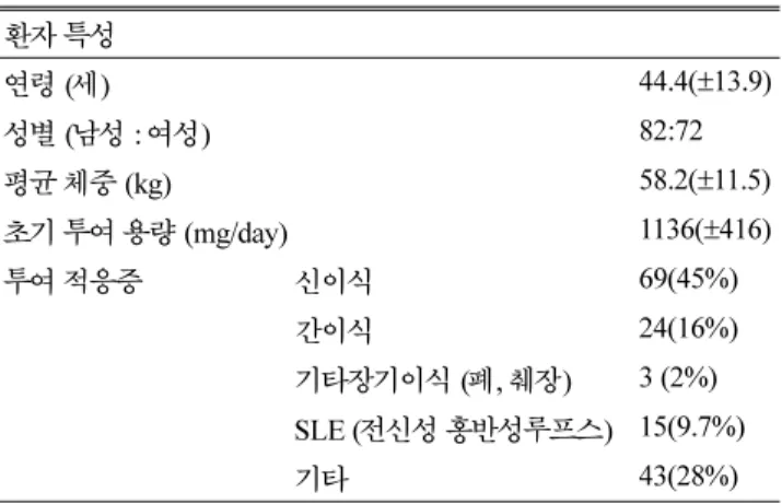 Table 1. Demographic characteristics of patients  환자 특성 연령 (세) 44.4( ±13.9) 성별 (남성 : 여성) 82:72 평균 체중 (kg) 58.2( ±11.5) 초기 투여 용량 (mg/day) 1136( ±416) 투여 적응증 신이식 69(45%)  간이식 24(16%) 기타장기이식 (폐, 췌장) 3 (2%) SLE ( 전신성 홍반성루프스) 15(9.7%) 기타 43(28%)