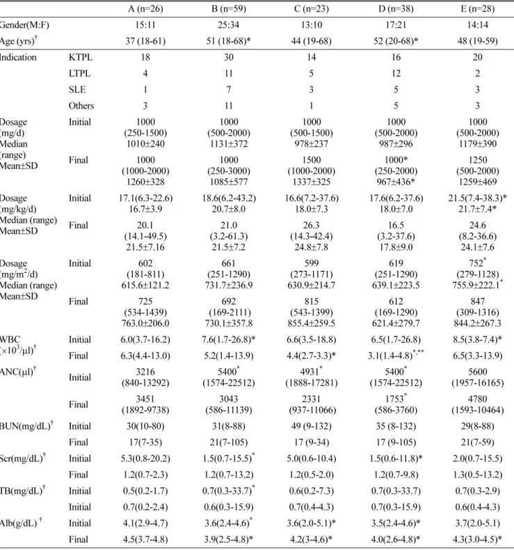 Table 2. Association between patients’ variables and MMF related adverse reaction A (n=26) B (n=59) C (n=23) D (n=38) E (n=28) Gender(M:F) 15:11 25:34 13:10 17:21 14:14 Age (yrs) † 37 (18-61) 51 (18-68)* 44 (19-68) 52 (20-68)* 48 (19-59) Indication KTPL 18
