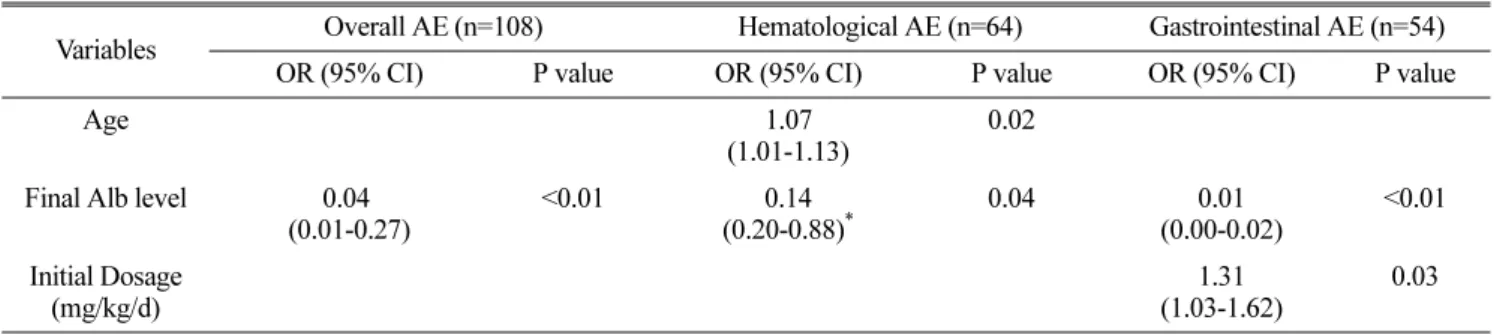 Table 3. Multivariate analysis of risk factors for the occurrence of MMF adverse events 