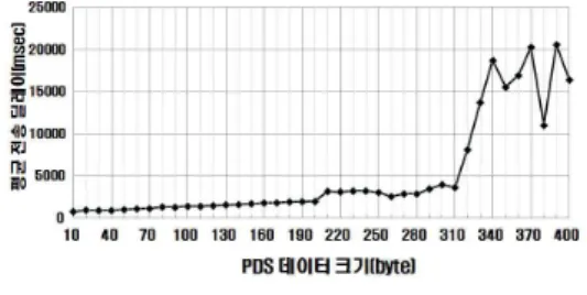Figure 24 PDS 성능 측정 결과 송 병 권 (정회원) 1995년  3월~현재  :  서경대학교  정보통신공학과  교수    <주관심분야>    망관리시스템,  SCADA  시스템,  인터넷주소자원회의 전송 수행 결과 29929회 수신 성공으로Message Error 비율은 0.24%로 나타났다.Ⅲ 결론TETRA는 현재 전력IT무선 기간망으로 채택되어다양한 산업에서 이용할 자원이다
