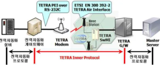 Figure 4. TETRA Inner Protocol 적용범위 int  check_modem_manufacture(void)설명 TETRA  모뎀  제조사  체크,  TETRA  모뎀 제조사별로  값  부여사용법include<TETRA_gateway.h>int  check_modem_manufacture();반환값EADS  =  1Teltronic  =  2Motorola  =  3Unimo  =  4알  수  없는  제조사  =  0void