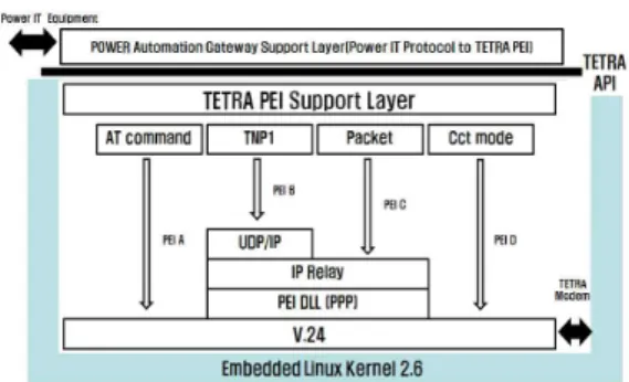 Figure 8은 System Base 사에서 개발한 Eddy 보 드에 구현한 전력 자동화 게이트웨이 하드웨어 구조 이다. 왼쪽의 Embedded Linux kernel의 박스로 둘러 싼 부분이 본 게이트웨이에서 활용한 하드웨어 구조 이다