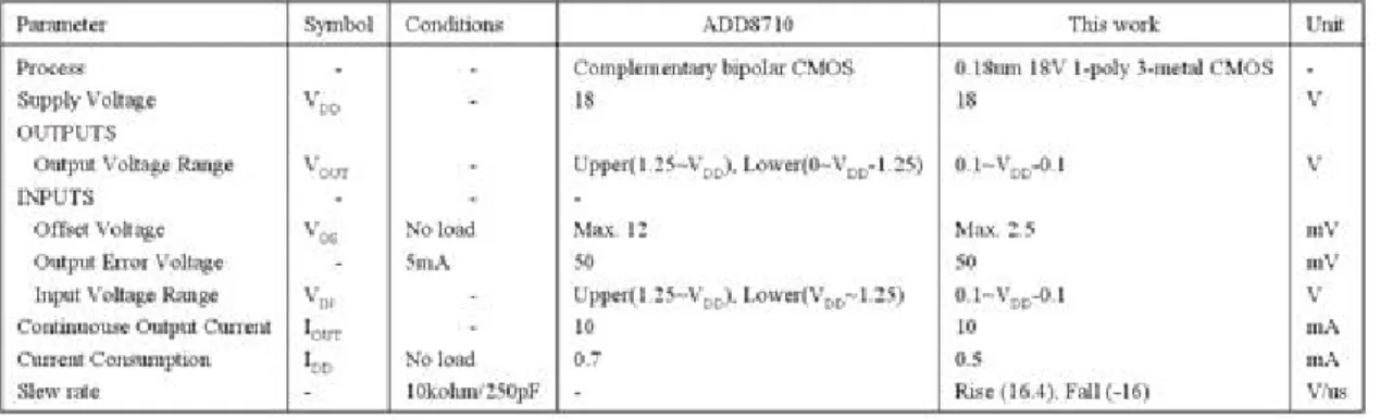 Table 2. The measured specifications of the rail-to-rail operational amplifier