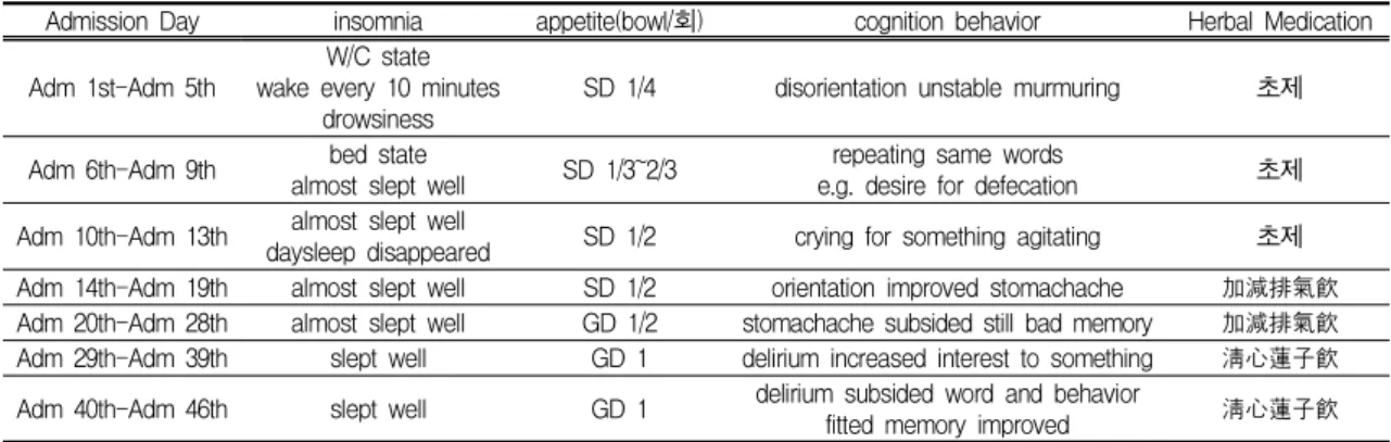 Table Ⅲ. The progress of Mini-Mental State Examination-K Ⅲ.  고    찰 치매는  뇌의  만성  또는  진행성  질환에서  생긴  뇌  증후군으로  기억 , 사고, 지남력, 이해, 계산, 학습능력 , 언어와  판단력을  포함하는  여러  가지  고위대뇌피질기능의  장애를  나타낸다 9) 
