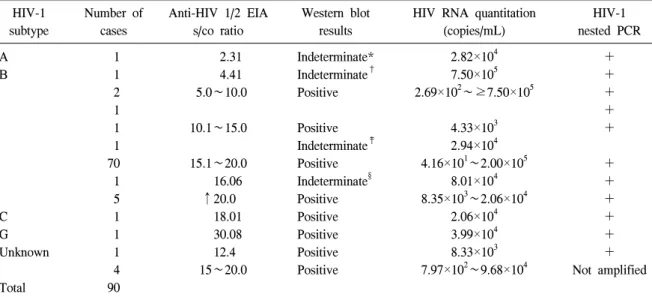 Table  1.   Results  of  HIV-1  subtype  for  HIV-1  NAT  positive  donors HIV-1  subtype Number  of cases Anti-HIV  1/2  EIAs/co  ratio Western  blotresults