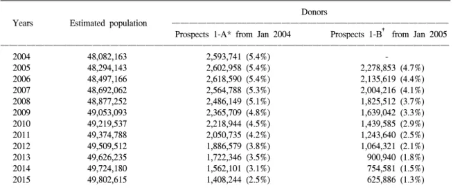 Table 1.   Estimation  of  the  yearly  blood  donation,  2004  to  2015