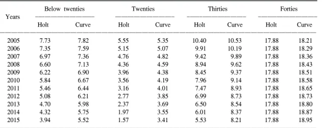 Table 3.   Estimation  of  the  yearly  blood  demand  for  transfusion  and  comparison  between  the  estimated  yearly  amounts  of  blood  demand  and  donors,  2005  to  2015  (2-B)