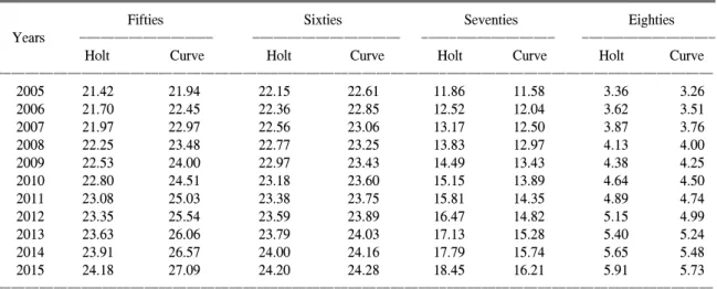 Fig. 2. Estimation  of  the  yearly  RBC  usage  rate  (%)  using  Holt  exponential  smoothing  method  (below  sixties  and  sixties  and  over).