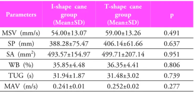 Table 2. The comparison of  the measurements without  cane in before training