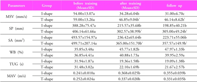 Table 5. Contrast comparison of measurements for I- and T-shape cane group on 3 occasions