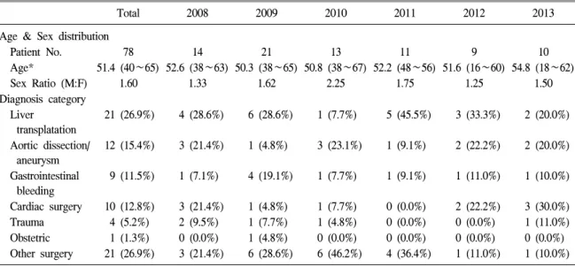 Table  1.  Age  and  sex  distribution  and  diagnosis  in  patient  with  massive  transfusion  during  2008∼2013