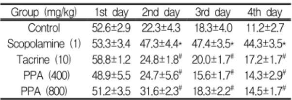 Table Ⅲ. Effect of PPA in Morris Water Maze during 4 days (Latency unit: sec)
