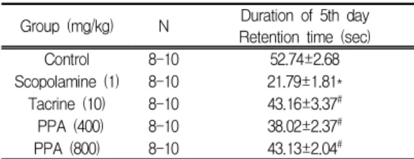 Fig. 2. Effect of PPA on performance in the training trial sessions of the Morris water maze test in scopolamine-induced memory deficits mice.