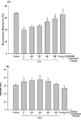 Fig. 5. Effect of PPA on the AChE activity.