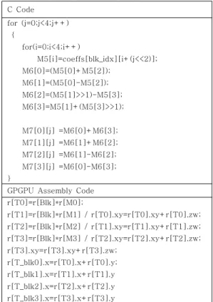 Table 3. Example, C code and GPU assembly code, 4x4 IDCT operation. C  Code for  (j=0;j<4;j++) ｛         for(i=0;i<4;i++)  　　　　M5[i]=coeffs[blk_idx][i+(j<<2)]; 　　M6[0]=(M5[0]+M5[2]); 　　M6[1]=(M5[0]-M5[2]); 　　M6[2]=(M5[1]>>1)-M5[3]; 　　M6[3
