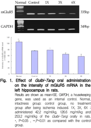 Fig. 2. Effect of Guibi-Tang oral administration on the intensity of Bax mRNA in the left hippocampus in rats.