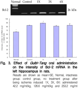 Fig. 3. Effect of Guibi-Tang oral administration on the intensity of Bcl-2 mRNA in the left hippocampus in rats.