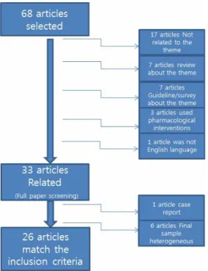 Fig. 1. The scheme of the selection stages of the article. 2. 분석방법 26편의  논문  중  13편이  RCT 논문이였고, 자다드  척도(Jadad score)7)를  이용하여  0~5점으로 평가하였다