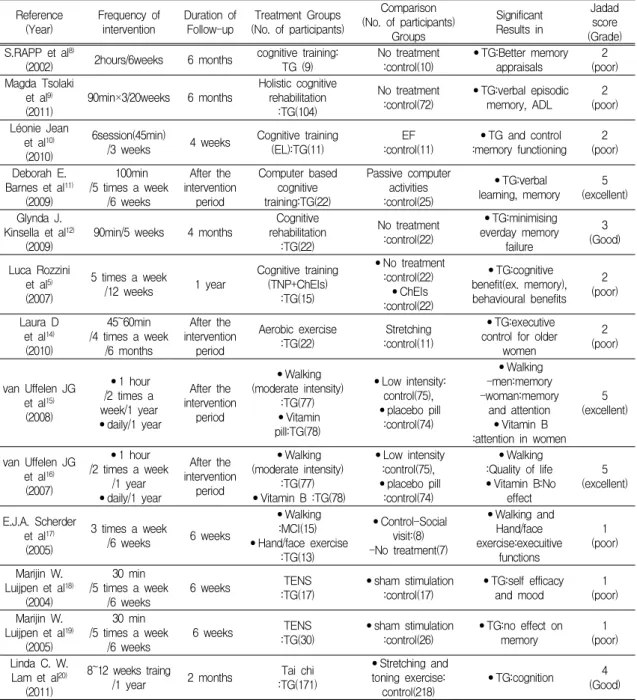 Table Ⅱ. List of articles of RCT