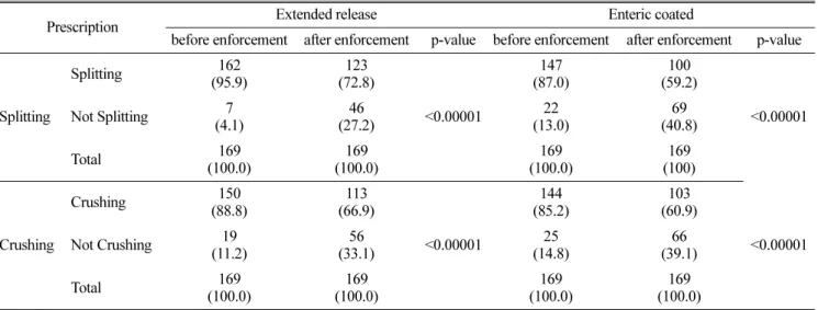 Table 3. Prescribing change of extended release and enteric coated drugs after the enforcement of health insurance review on splitting.