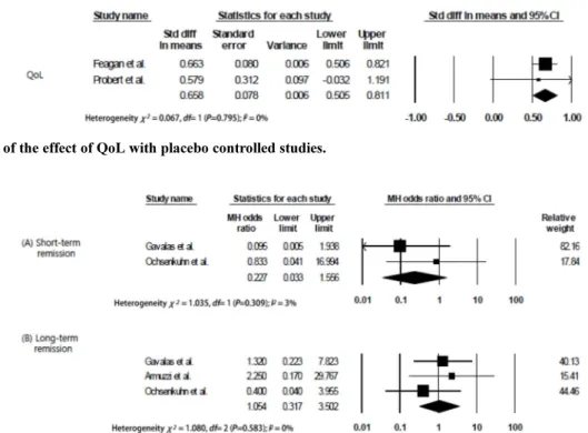 Fig. 3. Forest plot of the effect of QoL with placebo controlled studies. 