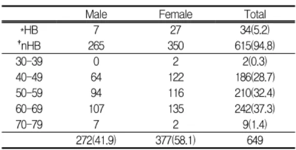 Table Ⅰ. Study Population by Gender, Hwa-Byung,