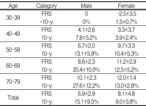 Table Ⅲ. Comparison of Framingham Risk Categories and Hwa-Byung Unit : N(%)