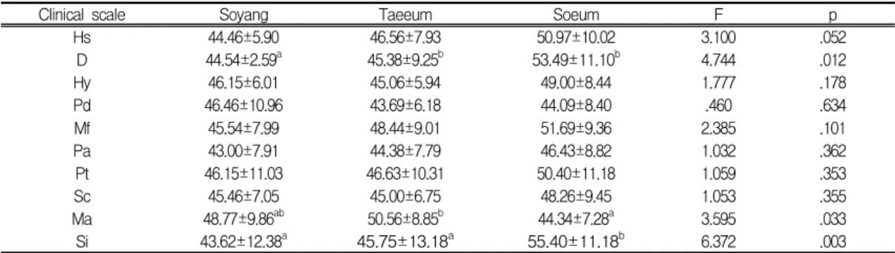 Table Ⅲ. Comparison of Clinical scale of MMPI-2 among Sasang constitution(4 types of constitution)