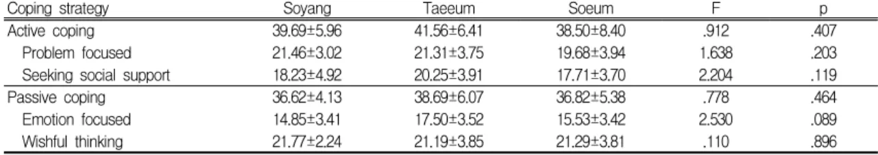 Table ⅩⅥ. Comparison of coping strategy ratings with stress among Sasang constitution(4 types of constitution)