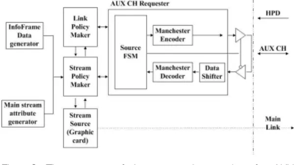 Fig. 3. The structure of the proposed transmitter for AUX Channel
