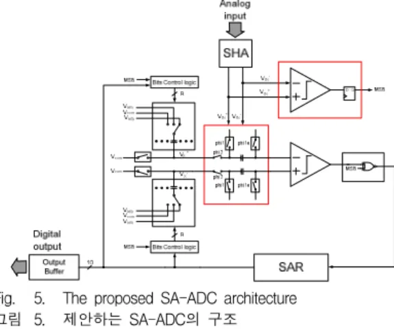 Fig. 4. Limitation of input sampling speed according to the bit-number increase of charge-redistribution DAC 그림 4