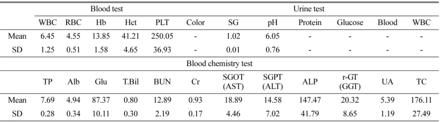 Table 5. Pharmacokinetic parameters after alcohol consumption