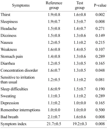 Table 9. Comparison of symptom severity scores next day after alcohol consumption 