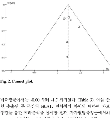 Fig. 3. Combined result of meta-analysis for the mean Difference(95% CI) of HbA1c from baseline between SMBG and non-SMBG group.